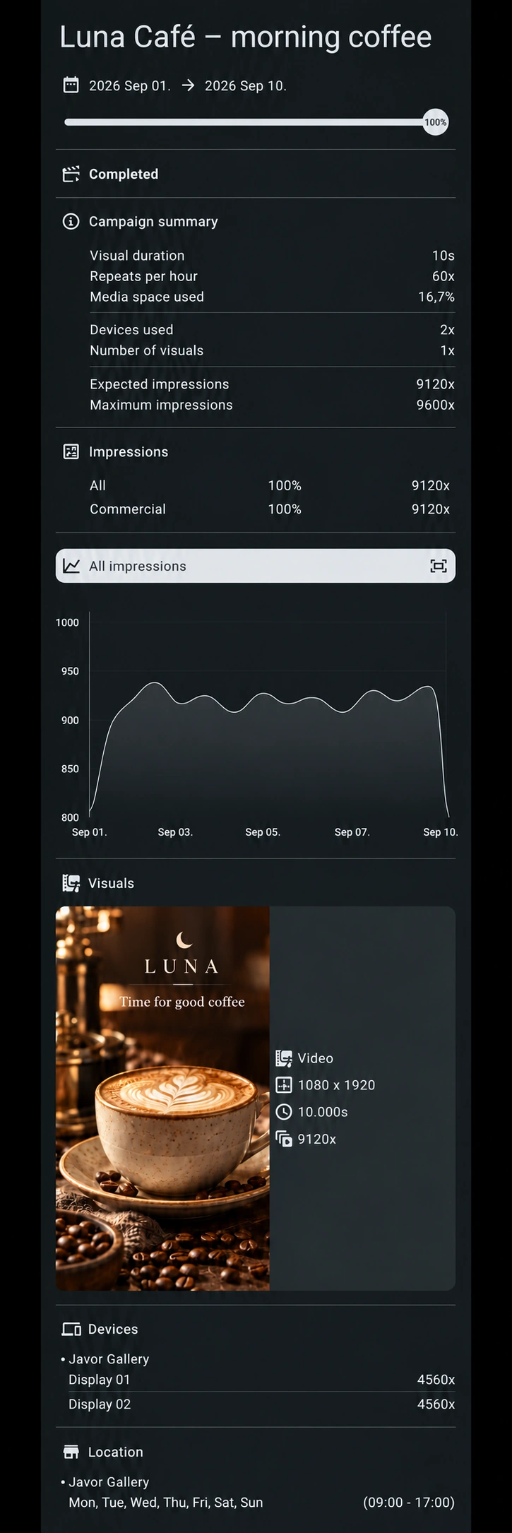 Sample campaign report: Fictional advertisement and data. Maximum 9,600; expected and recorded impressions 9,120: 100% delivery.
