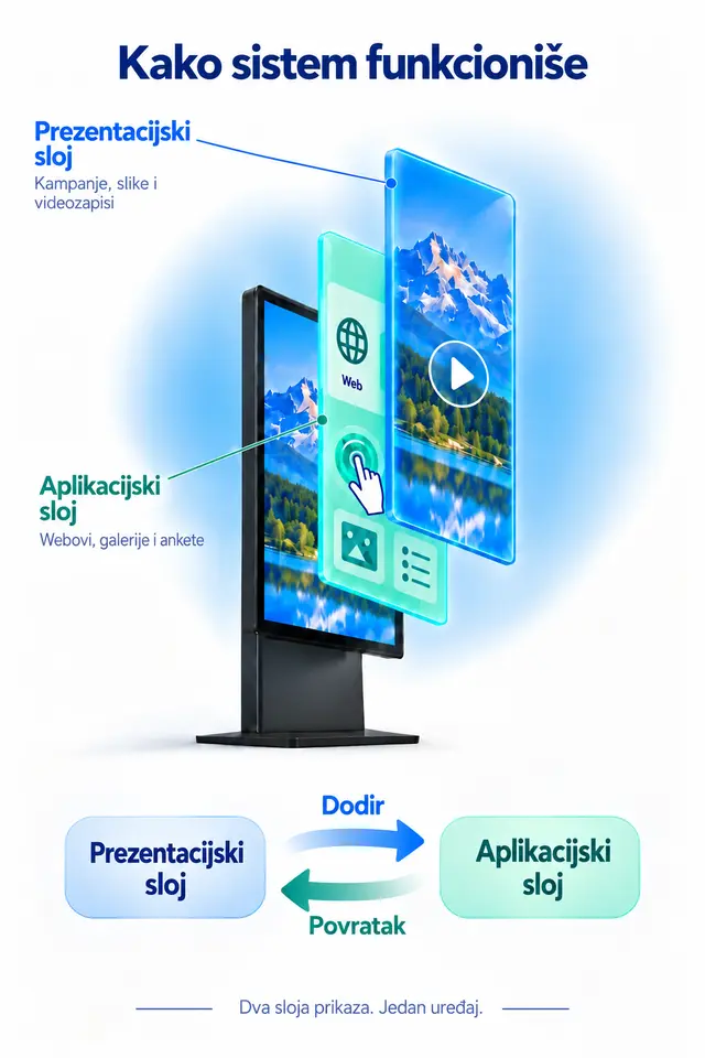 Dva sloja jednog ekrana: dodir prebacuje s prezentacijskog na aplikacijski sloj, a povratak nastavlja reprodukciju kampanja.
